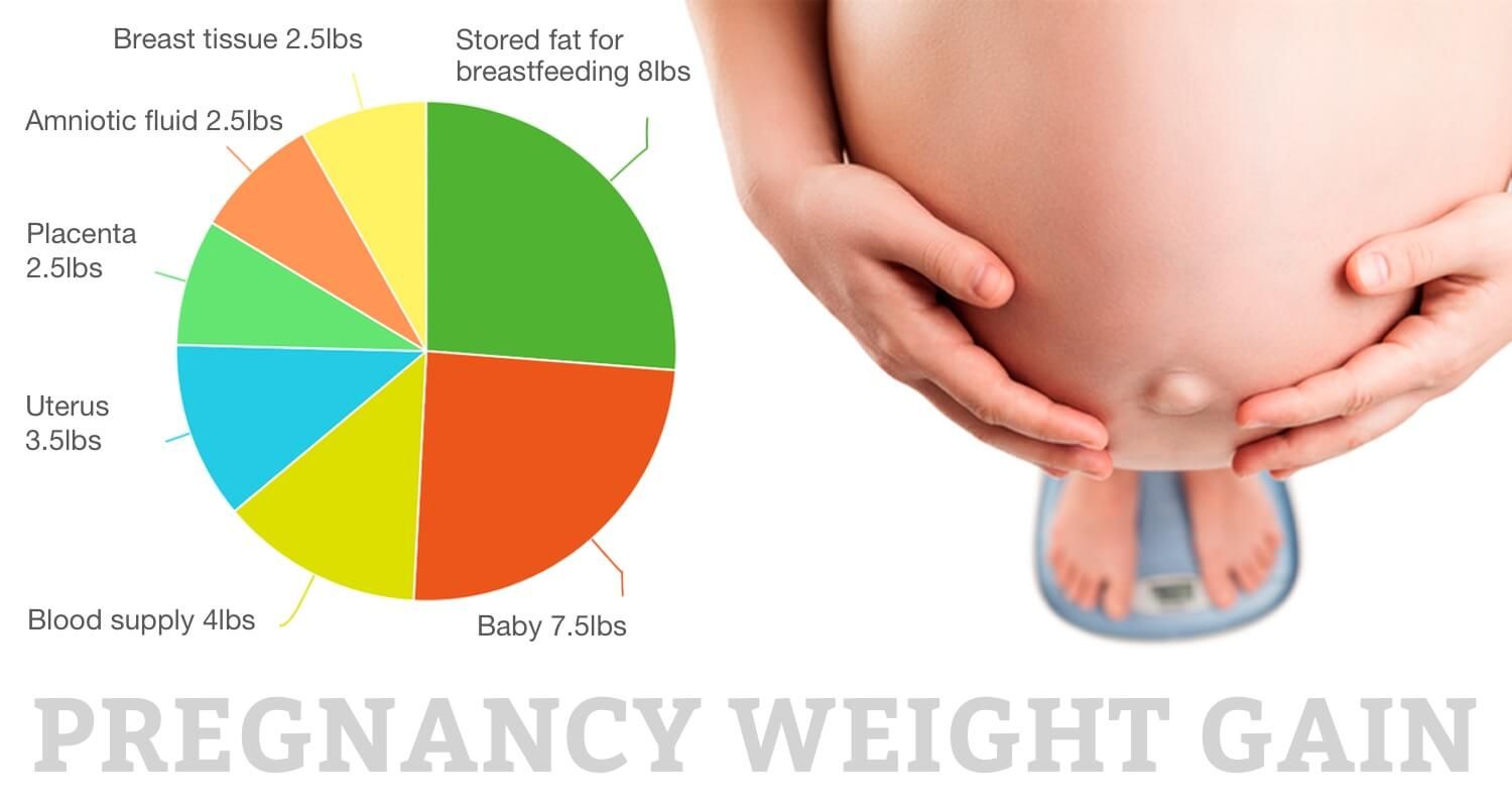 Беременность сильно поправляюсь. Pregnancy Weight gain. Как распределяются органы у беременной. Первый триместр беременности плод. Pregnant Weight gain.